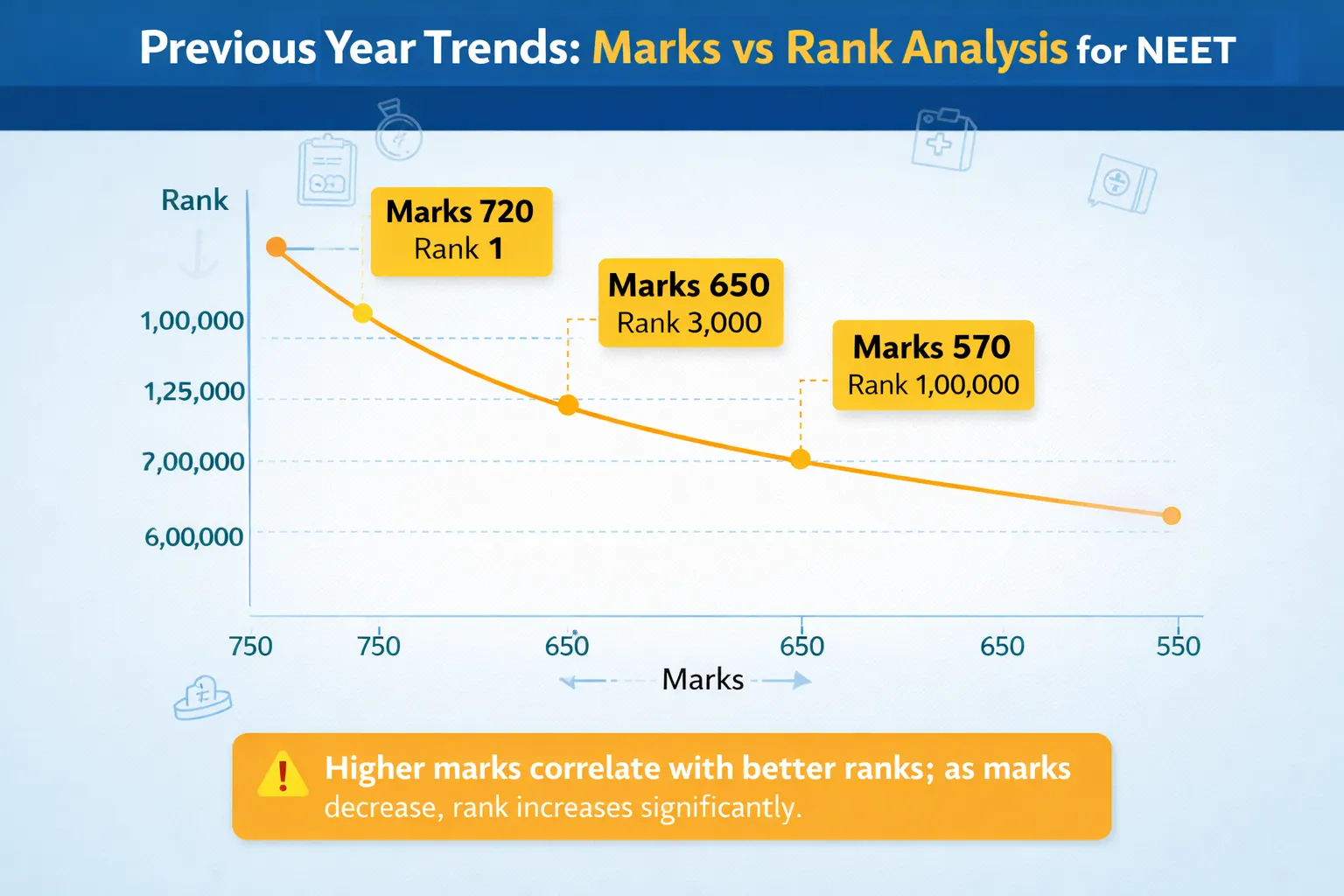 Previous Year Trends: Marks vs Rank Analysis for NEET
